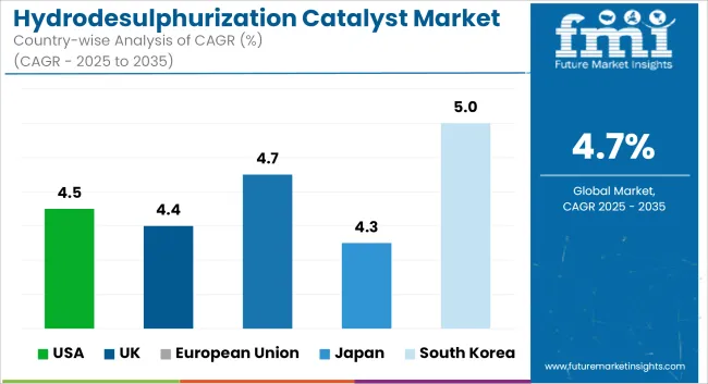Hydrodesulphurization Catalyst Market Cagr Analysis By Country