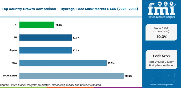 Hydrogel Face Mask Market Cagr Analysis By Country Hydrogel Face Mask Market Cagr Analysis By Country