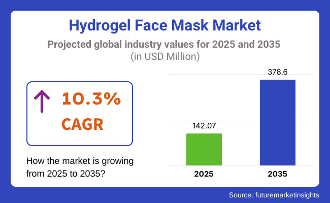 Hydrogel Face Mask Market