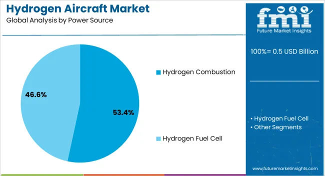 Hydrogen Aircraft Market Analysis By Power Source