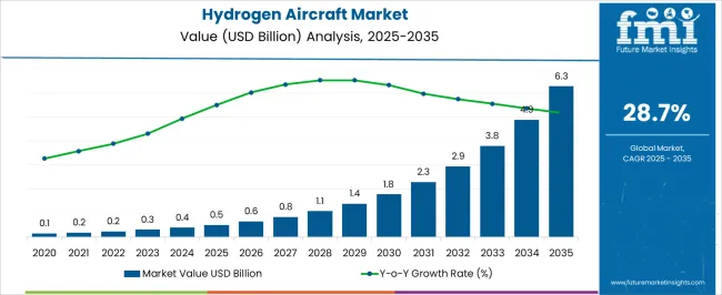 Hydrogen Aircraft Market Market Value Analysis