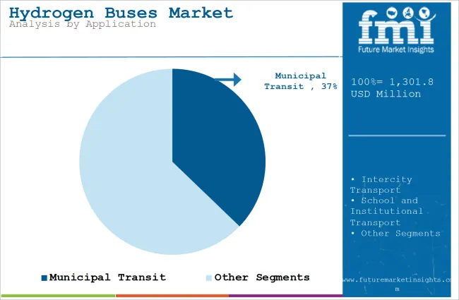 Hydrogen Buses Market Analysis By Application