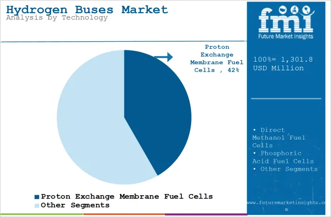 Hydrogen Buses Market Analysis By Technology