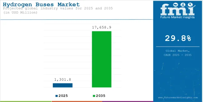 Hydrogen Buses Market Industry Value Analysis
