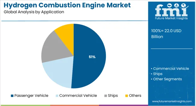 Hydrogen Combustion Engine Market Analysis By Application