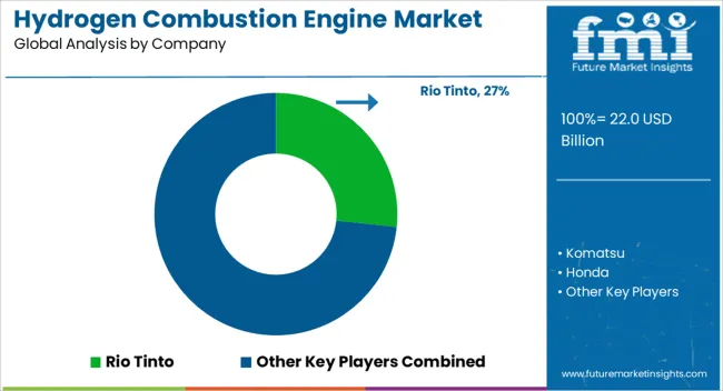 Hydrogen Combustion Engine Market Analysis By Company
