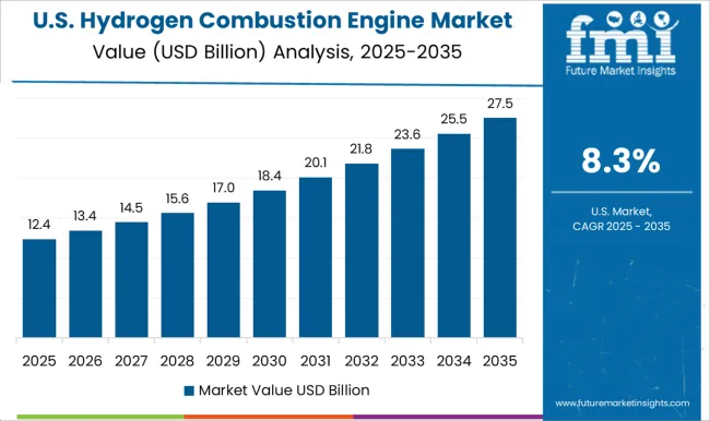 Hydrogen Combustion Engine Market Country Value Analysis