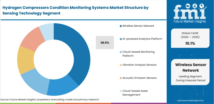 Hydrogen Compressors Condition Monitoring Systems Market Analysis By Sensing Technology