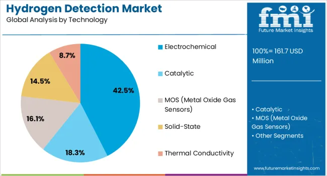 Hydrogen Detection Market Analysis By Technology