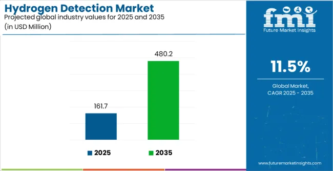 Hydrogen Detection Market Industry Value Analysis