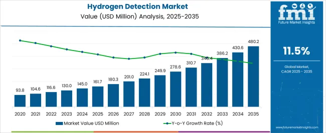 Hydrogen Detection Market Market Value Analysis