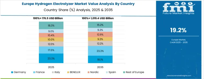 Hydrogen Electrolyzer Market Europe Country Market Share Analysis, 2025 & 2035