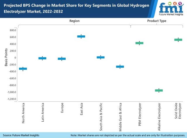 Hydrogen Electrolyzer Market
