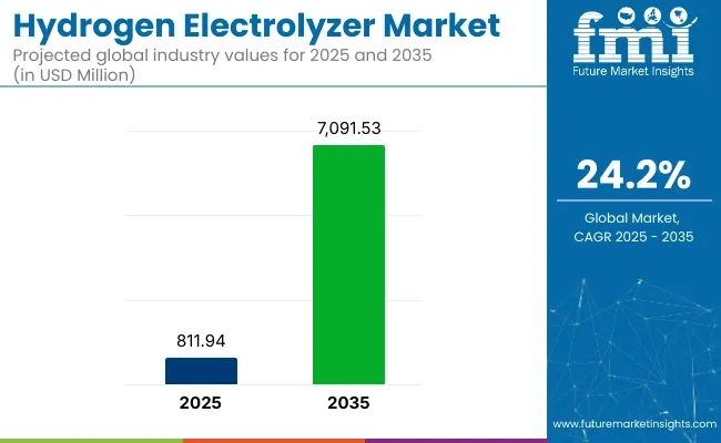 Hydrogen Electrolyzer Market
