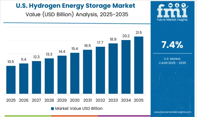 Hydrogen Energy Storage Market Country Value Analysis