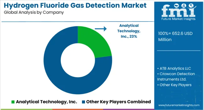 Hydrogen Fluoride Gas Detection Market Analysis By Company