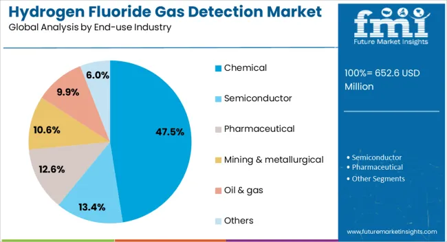 Hydrogen Fluoride Gas Detection Market Analysis By End Use Industry