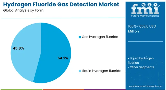 Hydrogen Fluoride Gas Detection Market Analysis By Form