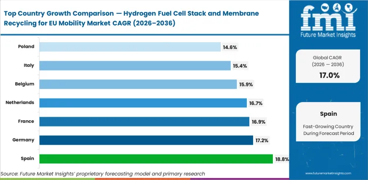 Hydrogen Fuel Cell Stack And Membrane Recycling For Eu Mobility Market Cagr Analysis By Country