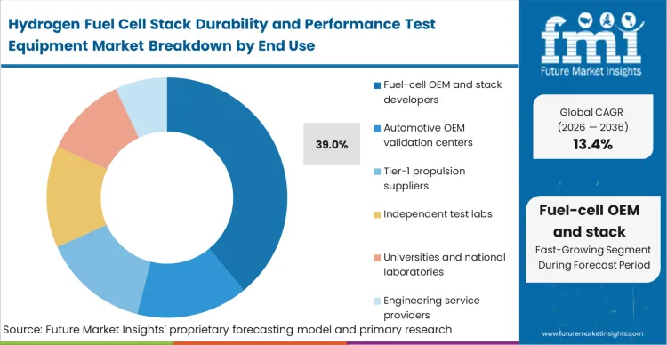 Hydrogen Fuel Cell Stack Durability And Performance Test Equipment Market Analysis By End Use
