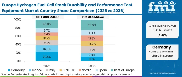 Hydrogen Fuel Cell Stack Durability And Performance Test Equipment Market Europe Country Market Share Analysis, 2026 & 2036
