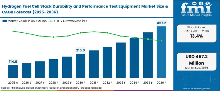 Hydrogen Fuel Cell Stack Durability And Performance Test Equipment Market Market Value Analysis