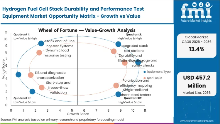 Hydrogen Fuel Cell Stack Durability And Performance Test Equipment Market Opportunity Matrix Growth Vs Value