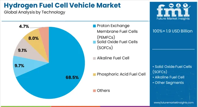 Hydrogen Fuel Cell Vehicle Market Analysis By Technology