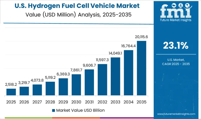 Hydrogen Fuel Cell Vehicle Market Country Value Analysis