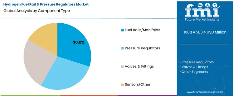 Hydrogen Fuel Rail & Pressure Regulators Market Analysis By Component Type