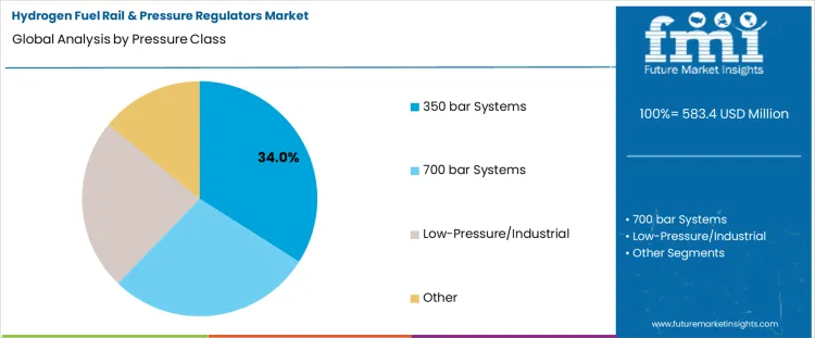 Hydrogen Fuel Rail & Pressure Regulators Market Analysis By Pressure Class
