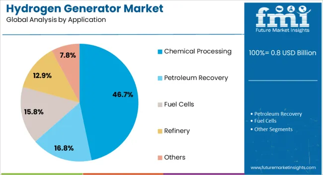 Hydrogen Generator Market Analysis By Application