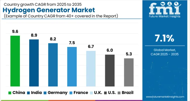 Hydrogen Generator Market Cagr Analysis By Country