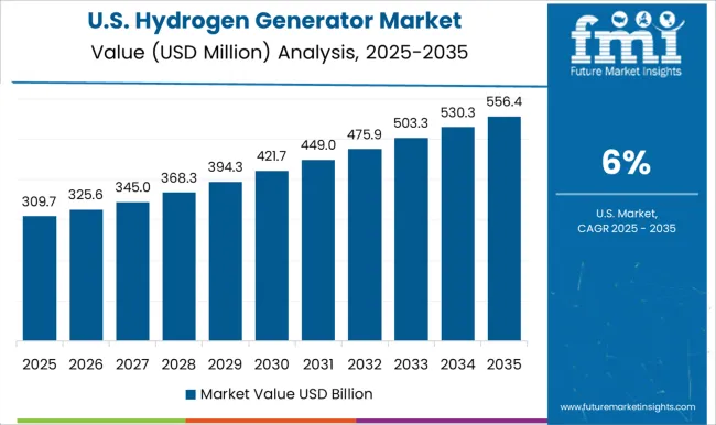 Hydrogen Generator Market Country Value Analysis