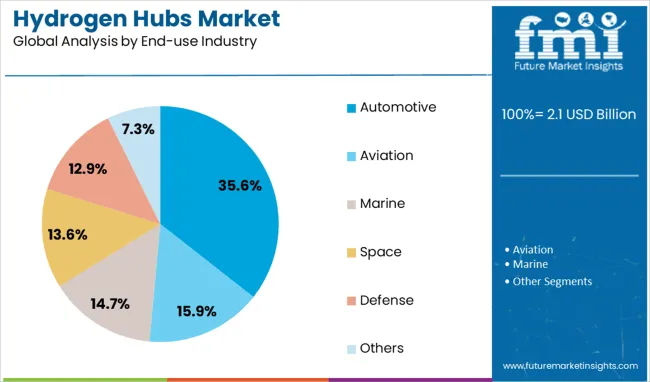 Hydrogen Hubs Market Analysis By End Use Industry