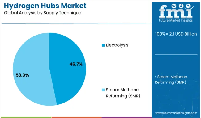 Hydrogen Hubs Market Analysis By Supply Technique