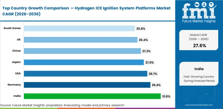 Hydrogen Ice Ignition System Platforms Market Cagr Analysis By Country