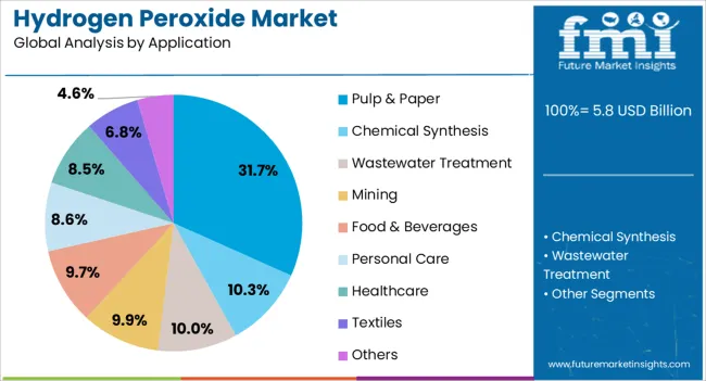 Hydrogen Peroxide Market Analysis By Application