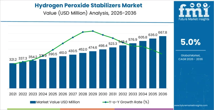 Hydrogen Peroxide Stabilizers Market Market Value Analysis