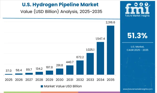 Hydrogen Pipeline Market Country Value Analysis