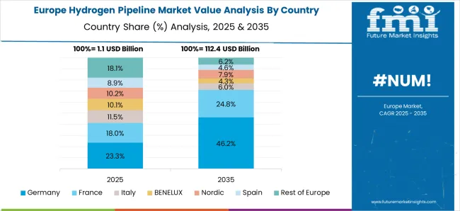 Hydrogen Pipeline Market Europe Country Market Share Analysis, 2025 & 2035
