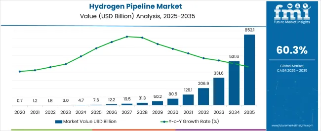 Hydrogen Pipeline Market Market Value Analysis