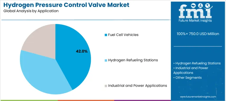Hydrogen Pressure Control Valve Market Analysis By Application