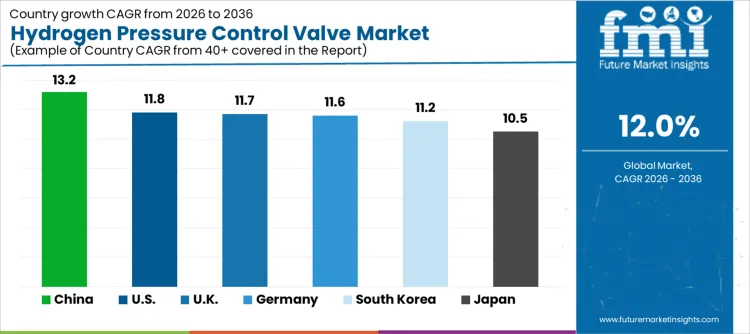Hydrogen Pressure Control Valve Market Cagr Analysis By Country