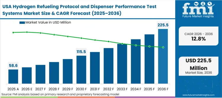 Hydrogen Refueling Protocol And Dispenser Performance Test Systems Market Country Value Analysis