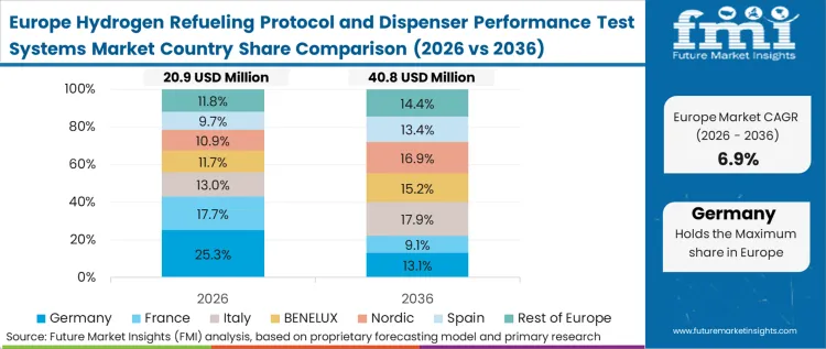 Hydrogen Refueling Protocol And Dispenser Performance Test Systems Market Europe Country Market Share Analysis, 2026 & 2036