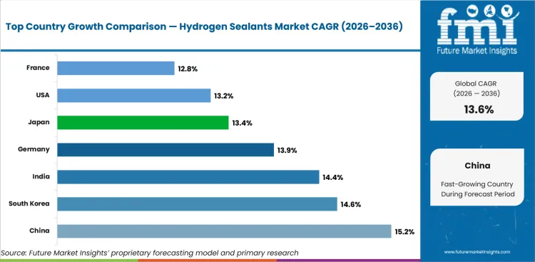 Hydrogen Sealants Market Cagr Analysis By Country Hydrogen Sealants Market Cagr Analysis By Country