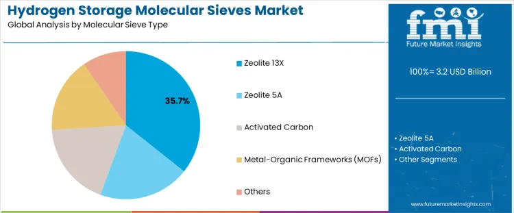 Hydrogen Storage Molecular Sieves Market Analysis By Molecular Sieve Type