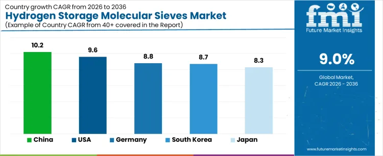 Hydrogen Storage Molecular Sieves Market Cagr Analysis By Country