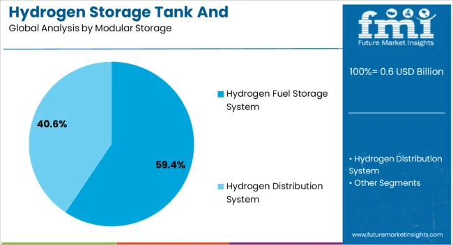 Hydrogen Storage Tank And Transportation Market Analysis By Modular Storage Hydrogen Storage Tank And Transportation Market Analysis By Modular Storage